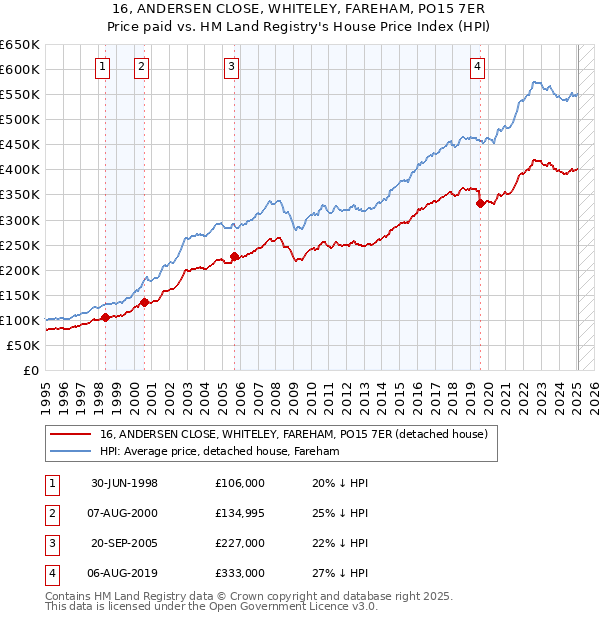16, ANDERSEN CLOSE, WHITELEY, FAREHAM, PO15 7ER: Price paid vs HM Land Registry's House Price Index