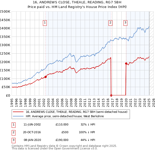 16, ANDREWS CLOSE, THEALE, READING, RG7 5BH: Price paid vs HM Land Registry's House Price Index
