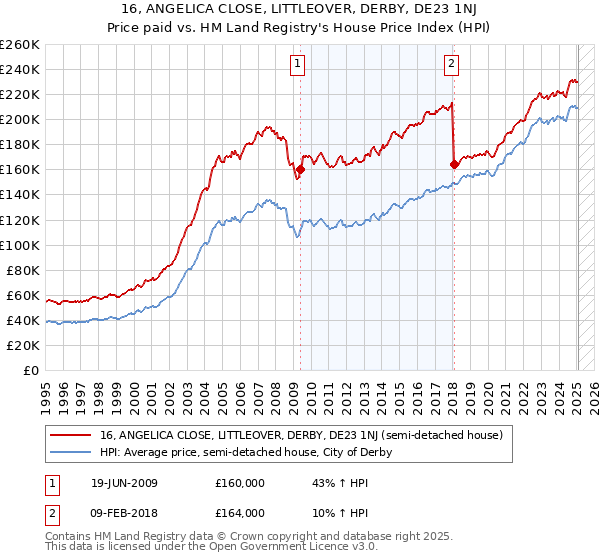 16, ANGELICA CLOSE, LITTLEOVER, DERBY, DE23 1NJ: Price paid vs HM Land Registry's House Price Index