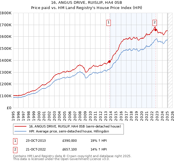 16, ANGUS DRIVE, RUISLIP, HA4 0SB: Price paid vs HM Land Registry's House Price Index
