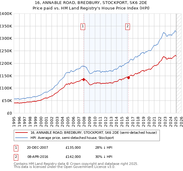 16, ANNABLE ROAD, BREDBURY, STOCKPORT, SK6 2DE: Price paid vs HM Land Registry's House Price Index