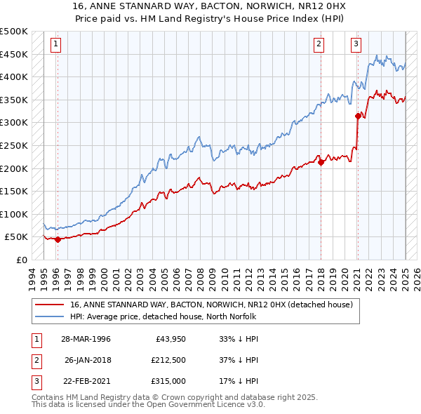 16, ANNE STANNARD WAY, BACTON, NORWICH, NR12 0HX: Price paid vs HM Land Registry's House Price Index