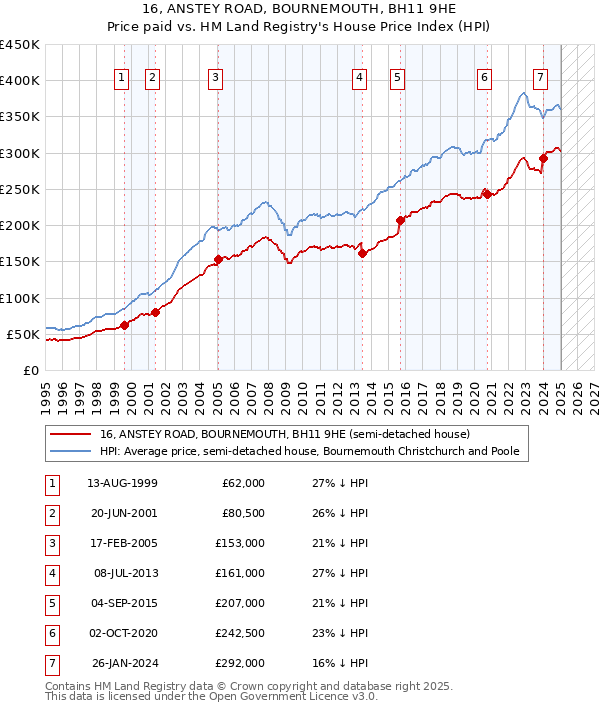 16, ANSTEY ROAD, BOURNEMOUTH, BH11 9HE: Price paid vs HM Land Registry's House Price Index