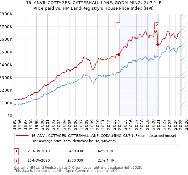 16, ANVIL COTTAGES, CATTESHALL LANE, GODALMING, GU7 1LF: Price paid vs HM Land Registry's House Price Index