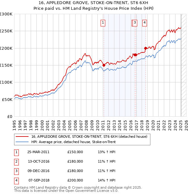 16, APPLEDORE GROVE, STOKE-ON-TRENT, ST6 6XH: Price paid vs HM Land Registry's House Price Index