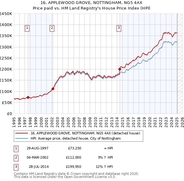 16, APPLEWOOD GROVE, NOTTINGHAM, NG5 4AX: Price paid vs HM Land Registry's House Price Index