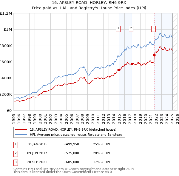16, APSLEY ROAD, HORLEY, RH6 9RX: Price paid vs HM Land Registry's House Price Index