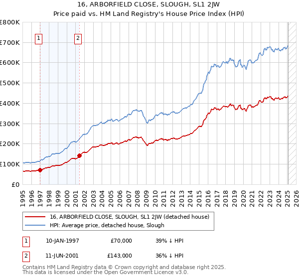 16, ARBORFIELD CLOSE, SLOUGH, SL1 2JW: Price paid vs HM Land Registry's House Price Index