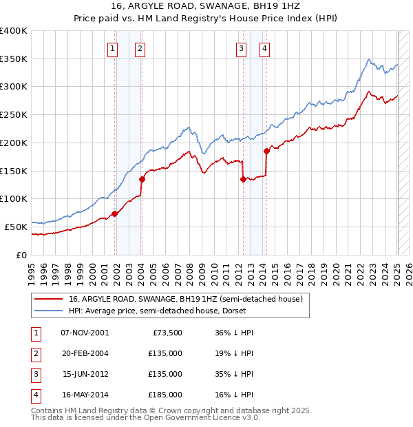 16, ARGYLE ROAD, SWANAGE, BH19 1HZ: Price paid vs HM Land Registry's House Price Index