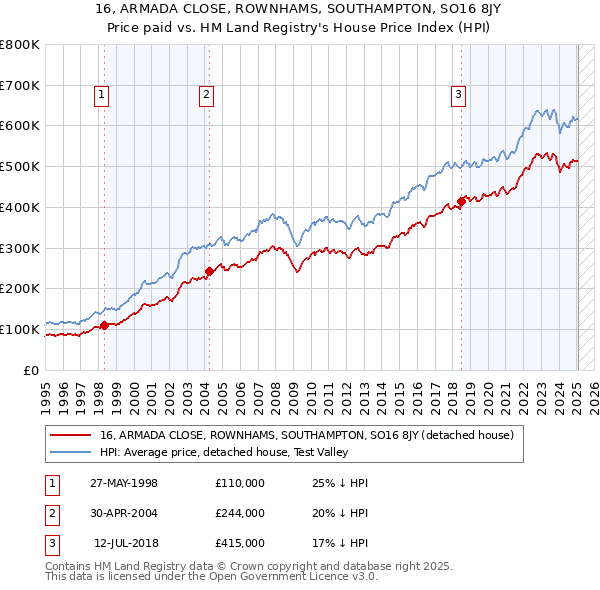 16, ARMADA CLOSE, ROWNHAMS, SOUTHAMPTON, SO16 8JY: Price paid vs HM Land Registry's House Price Index