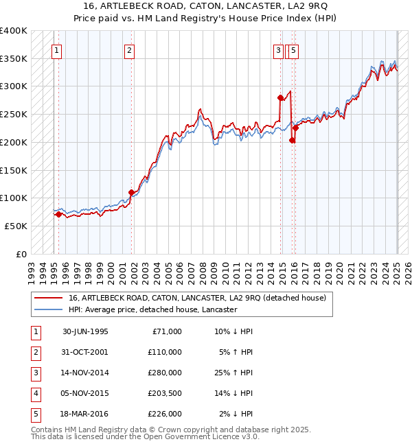 16, ARTLEBECK ROAD, CATON, LANCASTER, LA2 9RQ: Price paid vs HM Land Registry's House Price Index