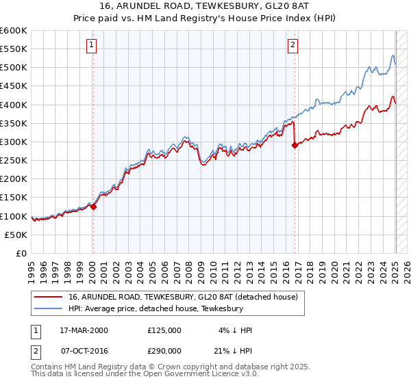 16, ARUNDEL ROAD, TEWKESBURY, GL20 8AT: Price paid vs HM Land Registry's House Price Index