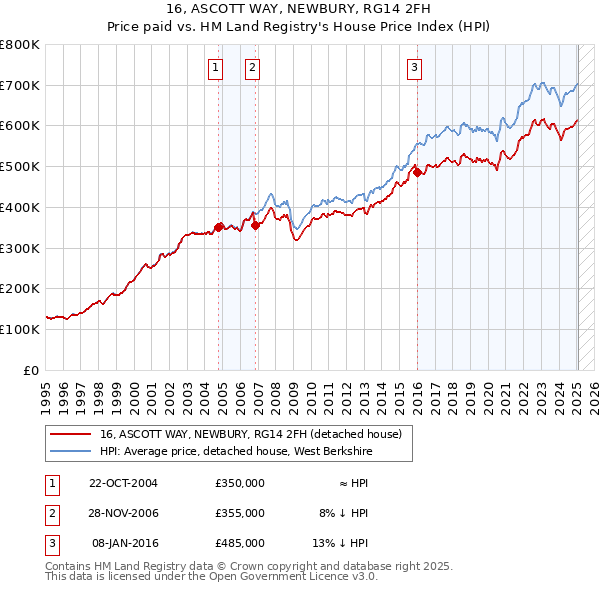 16, ASCOTT WAY, NEWBURY, RG14 2FH: Price paid vs HM Land Registry's House Price Index