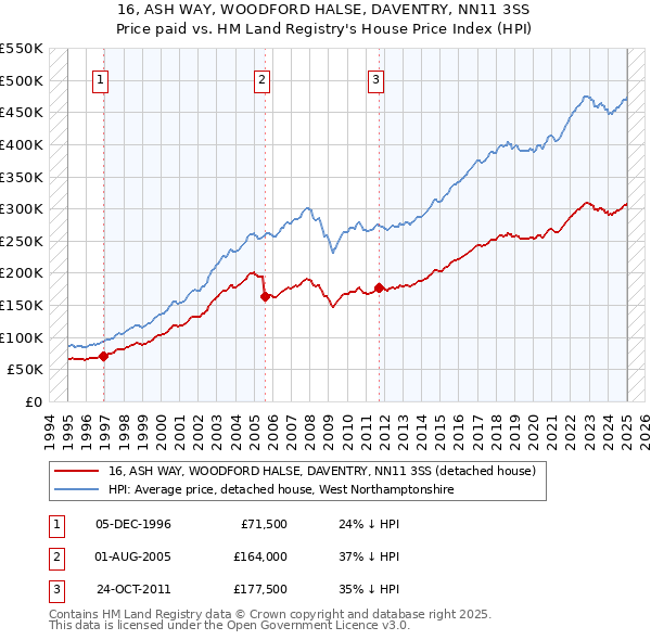 16, ASH WAY, WOODFORD HALSE, DAVENTRY, NN11 3SS: Price paid vs HM Land Registry's House Price Index