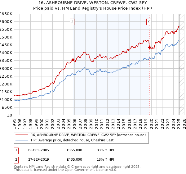 16, ASHBOURNE DRIVE, WESTON, CREWE, CW2 5FY: Price paid vs HM Land Registry's House Price Index