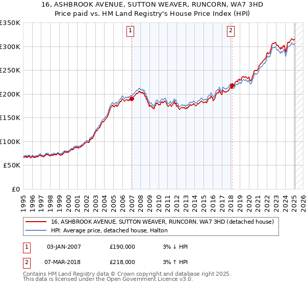 16, ASHBROOK AVENUE, SUTTON WEAVER, RUNCORN, WA7 3HD: Price paid vs HM Land Registry's House Price Index