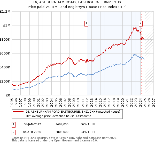 16, ASHBURNHAM ROAD, EASTBOURNE, BN21 2HX: Price paid vs HM Land Registry's House Price Index