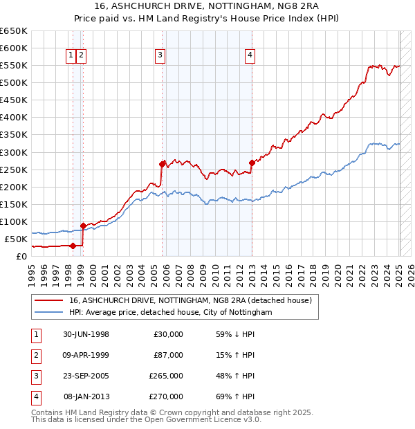 16, ASHCHURCH DRIVE, NOTTINGHAM, NG8 2RA: Price paid vs HM Land Registry's House Price Index