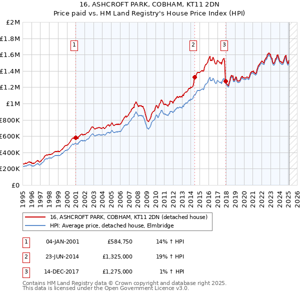 16, ASHCROFT PARK, COBHAM, KT11 2DN: Price paid vs HM Land Registry's House Price Index