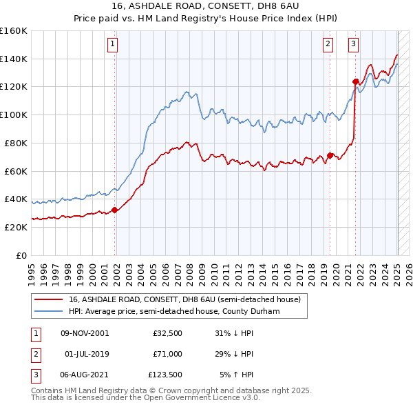 16, ASHDALE ROAD, CONSETT, DH8 6AU: Price paid vs HM Land Registry's House Price Index