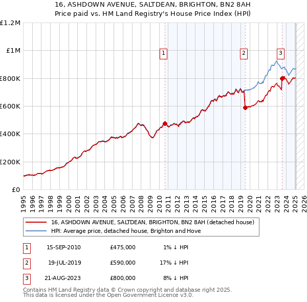 16, ASHDOWN AVENUE, SALTDEAN, BRIGHTON, BN2 8AH: Price paid vs HM Land Registry's House Price Index