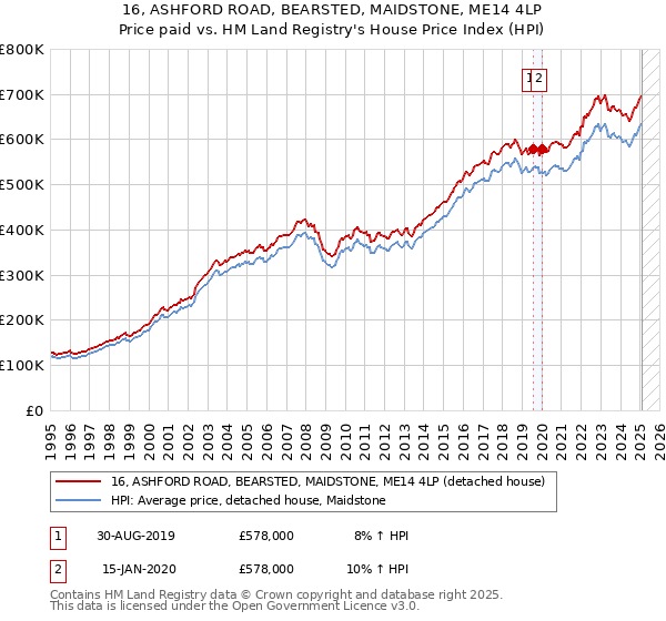 16, ASHFORD ROAD, BEARSTED, MAIDSTONE, ME14 4LP: Price paid vs HM Land Registry's House Price Index