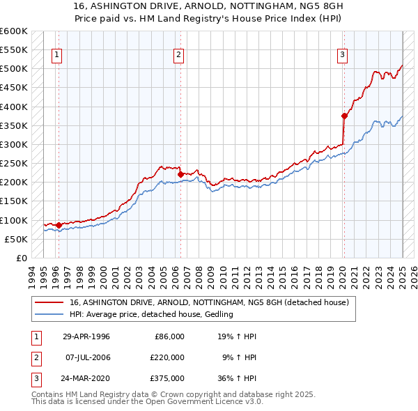 16, ASHINGTON DRIVE, ARNOLD, NOTTINGHAM, NG5 8GH: Price paid vs HM Land Registry's House Price Index