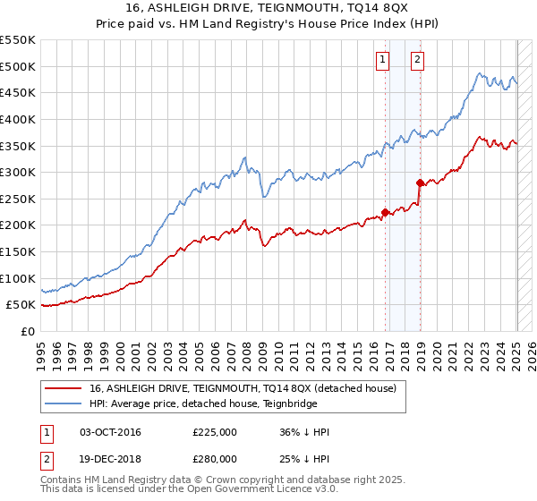 16, ASHLEIGH DRIVE, TEIGNMOUTH, TQ14 8QX: Price paid vs HM Land Registry's House Price Index