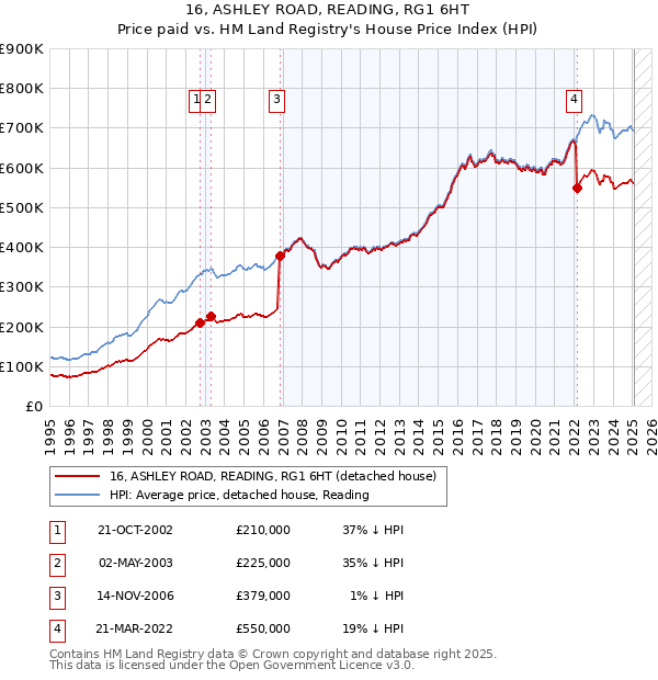16, ASHLEY ROAD, READING, RG1 6HT: Price paid vs HM Land Registry's House Price Index