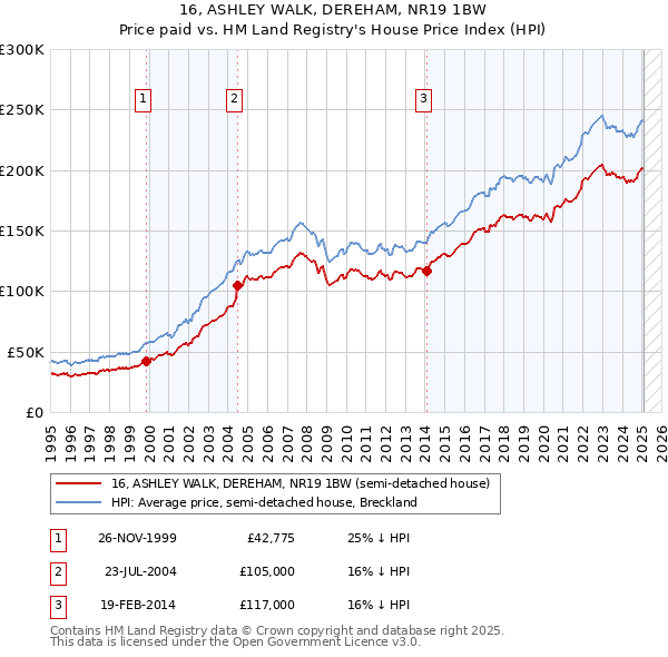 16, ASHLEY WALK, DEREHAM, NR19 1BW: Price paid vs HM Land Registry's House Price Index