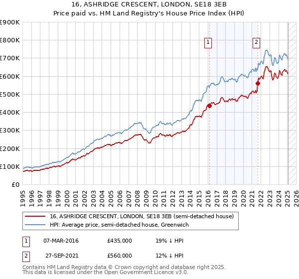 16, ASHRIDGE CRESCENT, LONDON, SE18 3EB: Price paid vs HM Land Registry's House Price Index