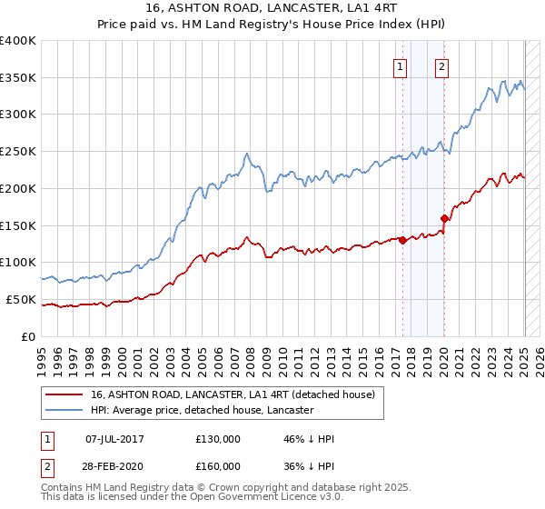 16, ASHTON ROAD, LANCASTER, LA1 4RT: Price paid vs HM Land Registry's House Price Index