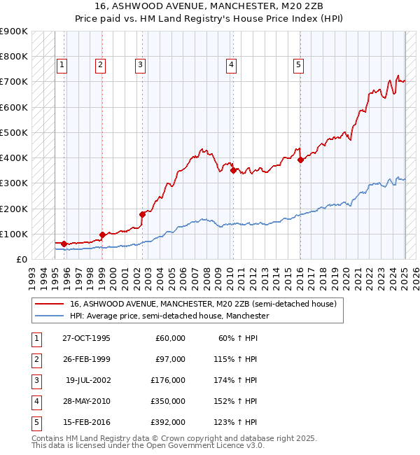 16, ASHWOOD AVENUE, MANCHESTER, M20 2ZB: Price paid vs HM Land Registry's House Price Index