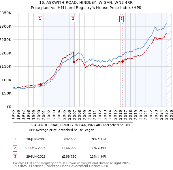 16, ASKWITH ROAD, HINDLEY, WIGAN, WN2 4RR: Price paid vs HM Land Registry's House Price Index