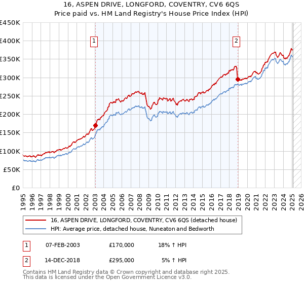 16, ASPEN DRIVE, LONGFORD, COVENTRY, CV6 6QS: Price paid vs HM Land Registry's House Price Index