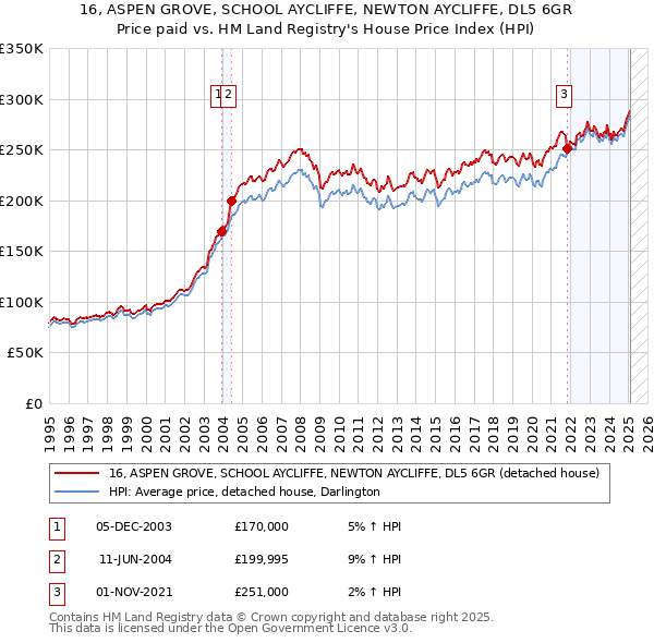 16, ASPEN GROVE, SCHOOL AYCLIFFE, NEWTON AYCLIFFE, DL5 6GR: Price paid vs HM Land Registry's House Price Index