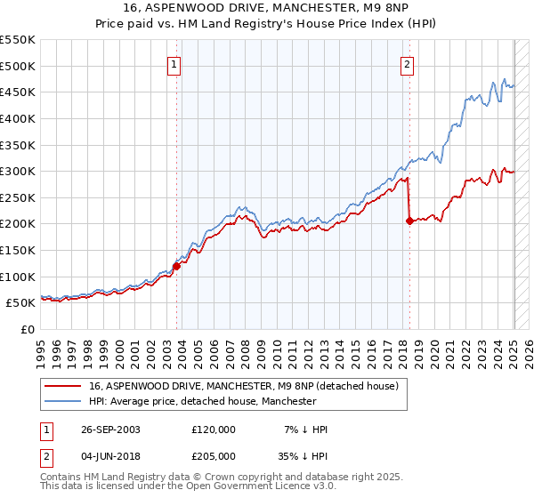 16, ASPENWOOD DRIVE, MANCHESTER, M9 8NP: Price paid vs HM Land Registry's House Price Index