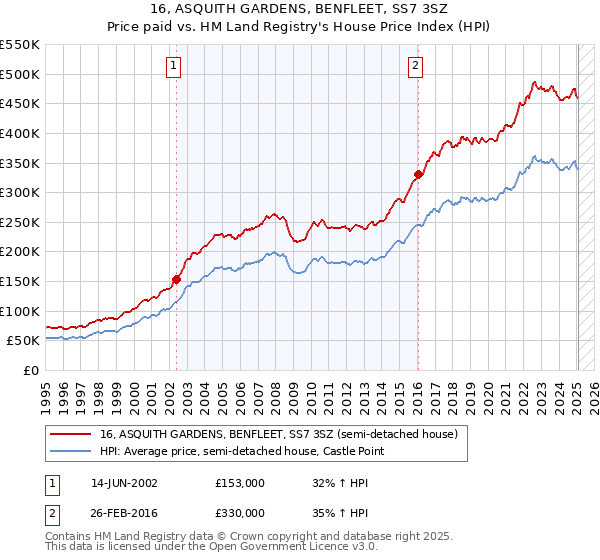 16, ASQUITH GARDENS, BENFLEET, SS7 3SZ: Price paid vs HM Land Registry's House Price Index