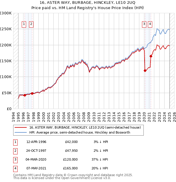16, ASTER WAY, BURBAGE, HINCKLEY, LE10 2UQ: Price paid vs HM Land Registry's House Price Index