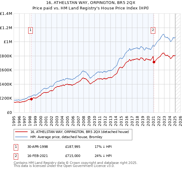16, ATHELSTAN WAY, ORPINGTON, BR5 2QX: Price paid vs HM Land Registry's House Price Index
