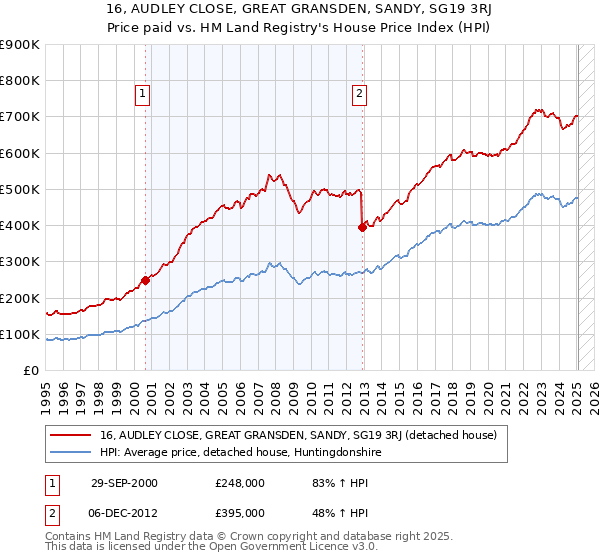 16, AUDLEY CLOSE, GREAT GRANSDEN, SANDY, SG19 3RJ: Price paid vs HM Land Registry's House Price Index