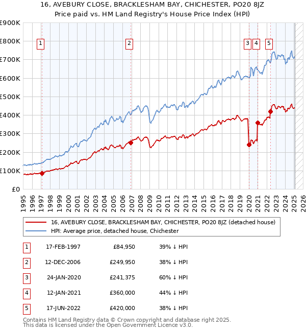 16, AVEBURY CLOSE, BRACKLESHAM BAY, CHICHESTER, PO20 8JZ: Price paid vs HM Land Registry's House Price Index