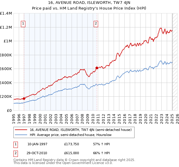 16, AVENUE ROAD, ISLEWORTH, TW7 4JN: Price paid vs HM Land Registry's House Price Index