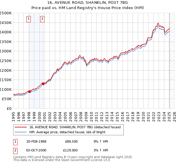 16, AVENUE ROAD, SHANKLIN, PO37 7BG: Price paid vs HM Land Registry's House Price Index