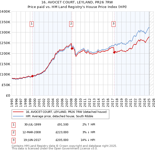 16, AVOCET COURT, LEYLAND, PR26 7RW: Price paid vs HM Land Registry's House Price Index