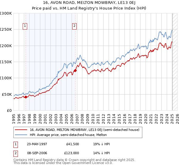 16, AVON ROAD, MELTON MOWBRAY, LE13 0EJ: Price paid vs HM Land Registry's House Price Index