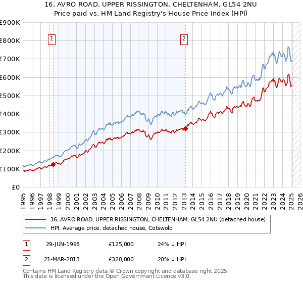 16, AVRO ROAD, UPPER RISSINGTON, CHELTENHAM, GL54 2NU: Price paid vs HM Land Registry's House Price Index