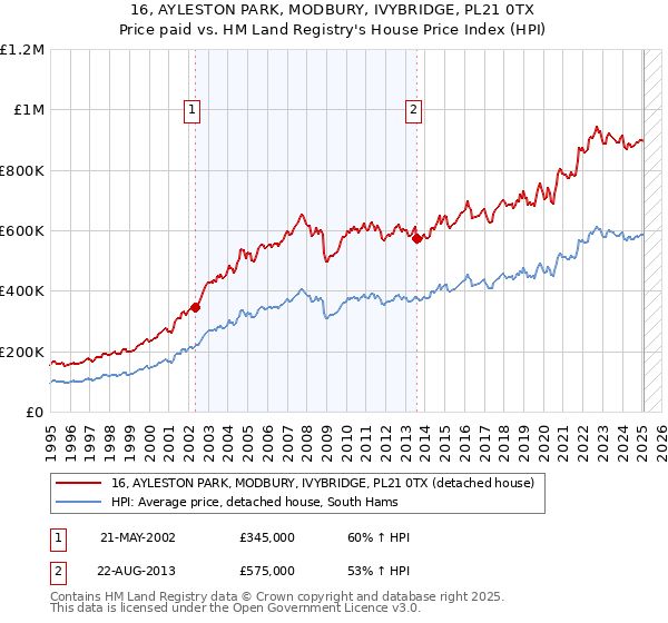 16, AYLESTON PARK, MODBURY, IVYBRIDGE, PL21 0TX: Price paid vs HM Land Registry's House Price Index