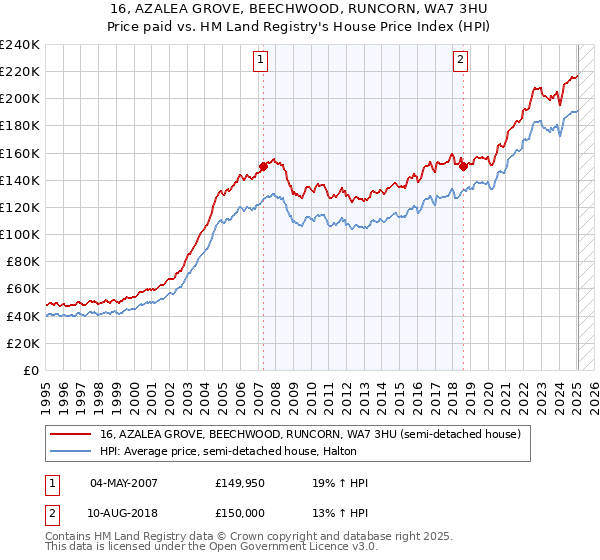 16, AZALEA GROVE, BEECHWOOD, RUNCORN, WA7 3HU: Price paid vs HM Land Registry's House Price Index