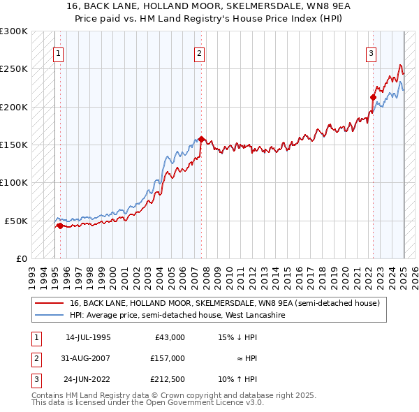 16, BACK LANE, HOLLAND MOOR, SKELMERSDALE, WN8 9EA: Price paid vs HM Land Registry's House Price Index